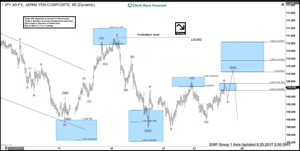 USDJPY Elliott Wave view: Double Correction USDJPY 1 Hour Aug 25