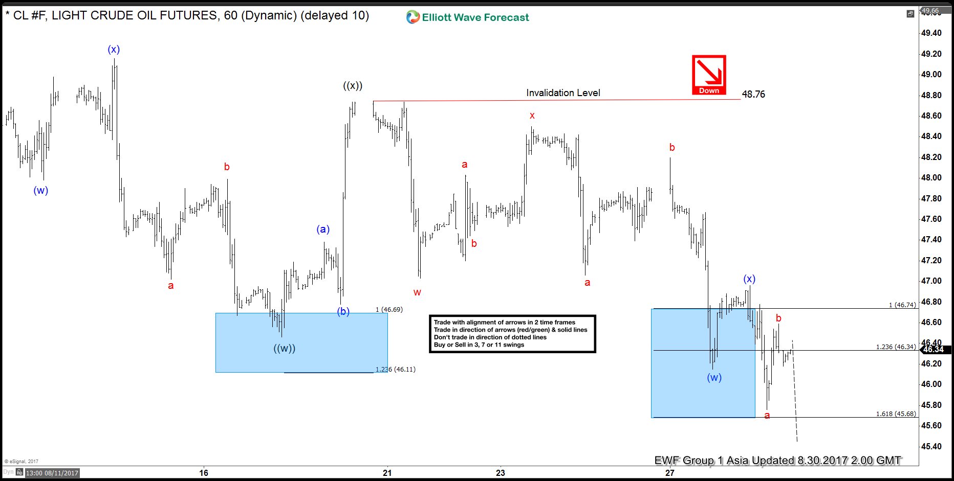 CL_F Oil Elliott Wave View: Pullback in progress