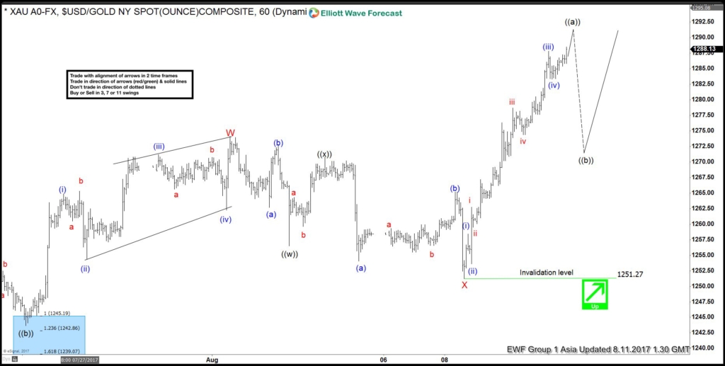 Gold Elliott Wave View: 8.11.2017 Gold 1 hour chart Aug 11