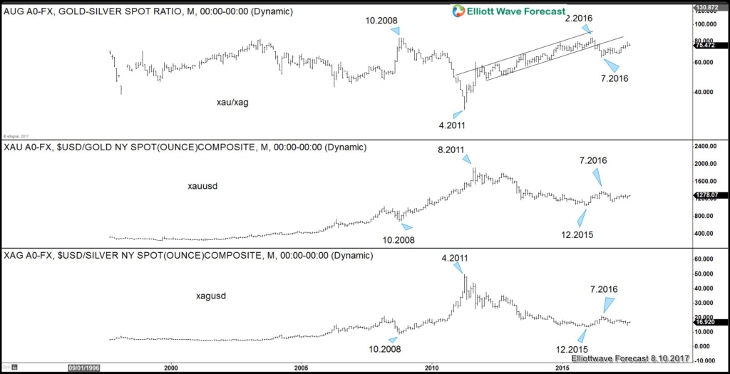 Gold to Silver Ratio: Turning Lower Gold to Silver ratio correlation chart