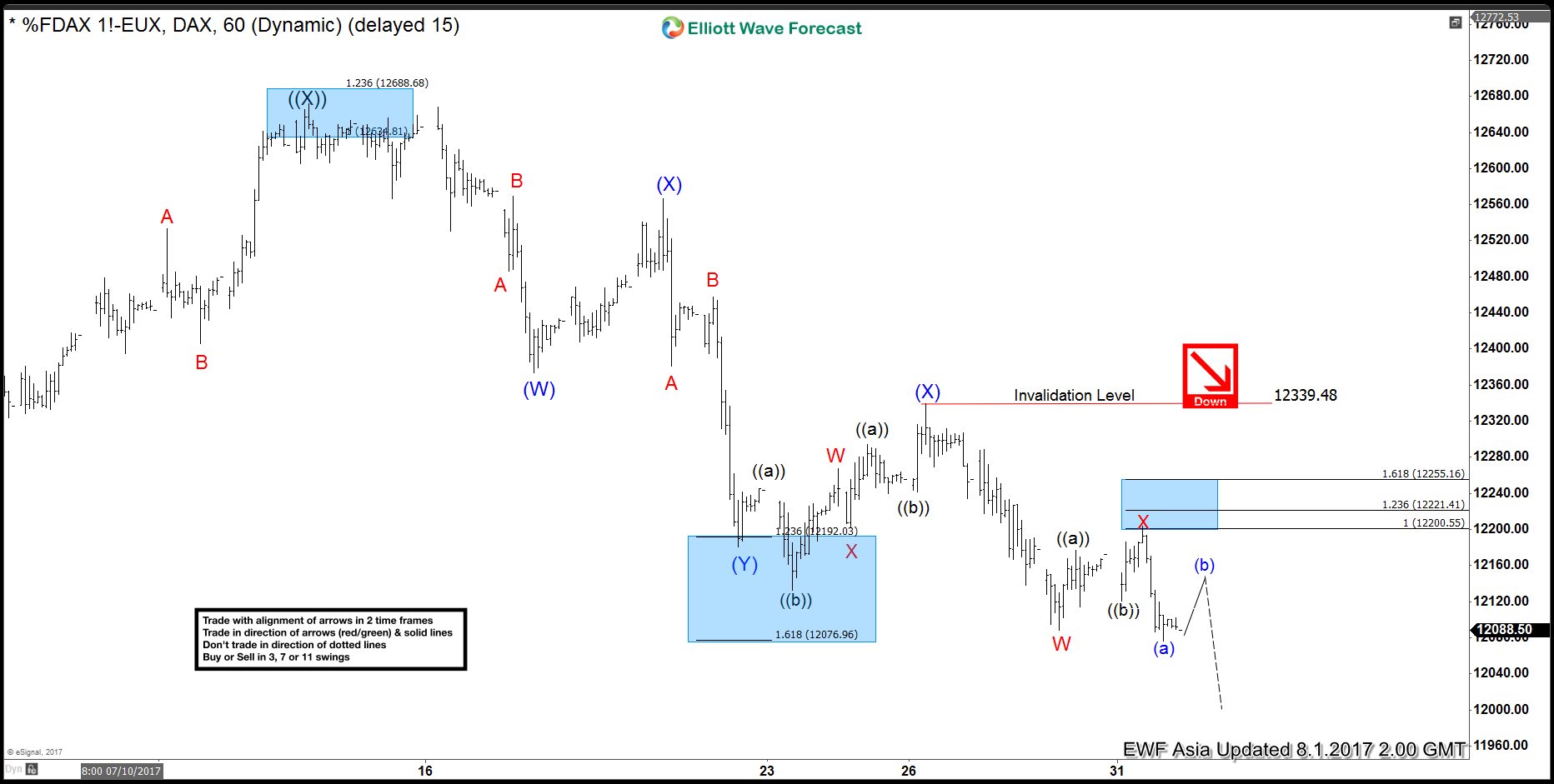 DAX Elliott Wave View: More Downside
