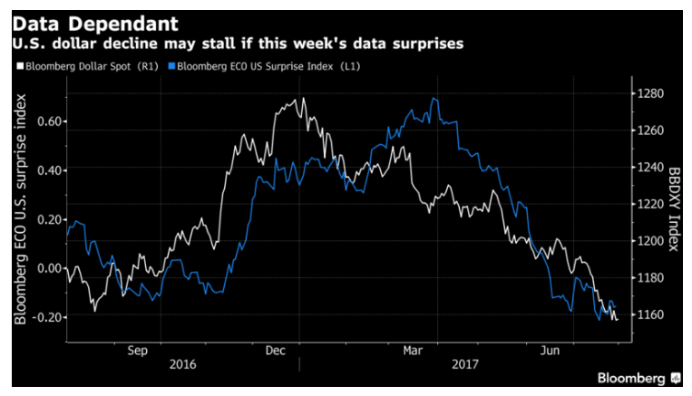 US Dollar to stay soft in 2017