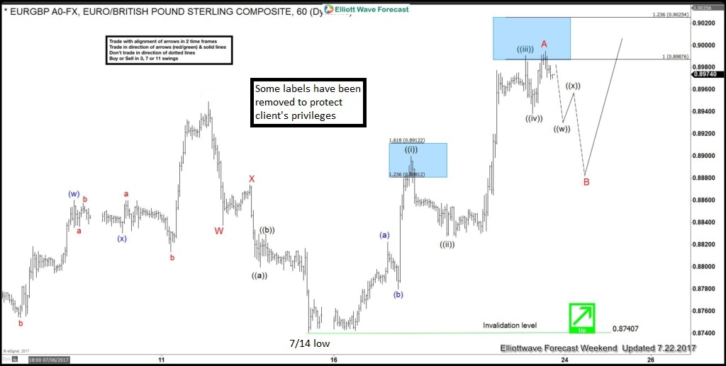 EURGBP Elliott wave view: Zigzag structure