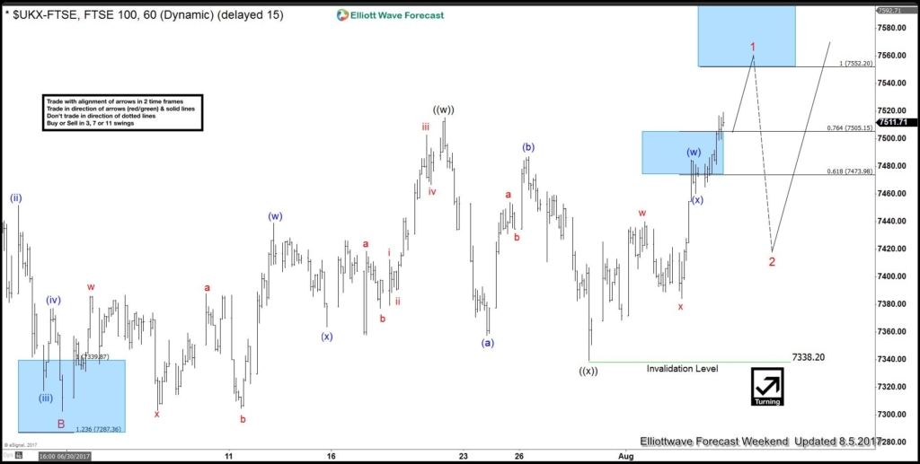 FTSE 100 Elliott Wave View: Resuming Higher FTSE 1H Chart