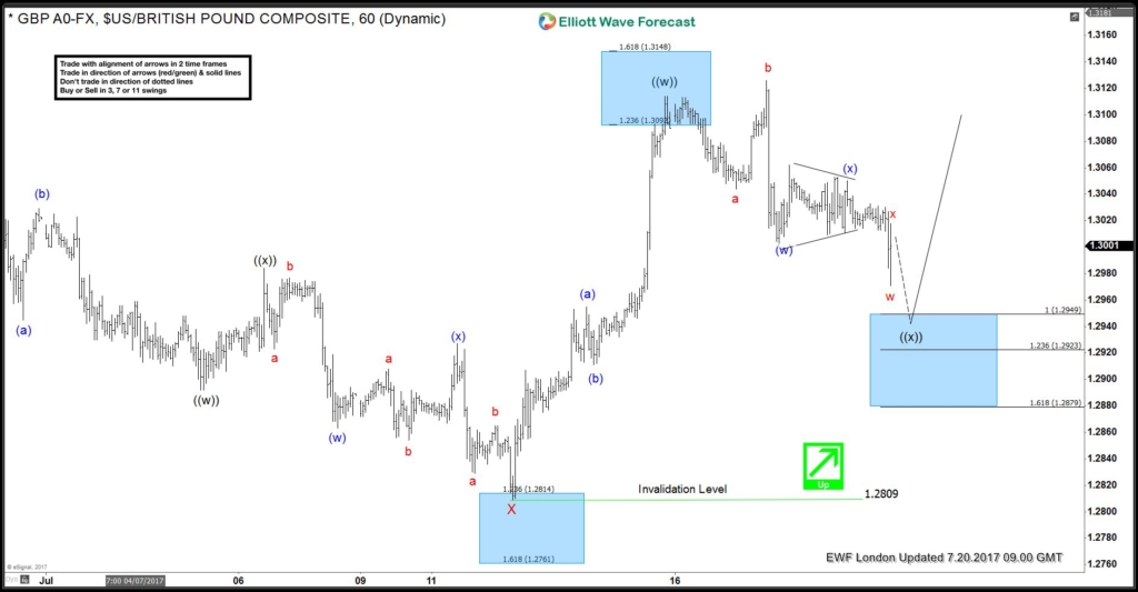 GBPUSD Trade from 7/20 Live Trading Room GBPUSD 1 Hour on July 20th