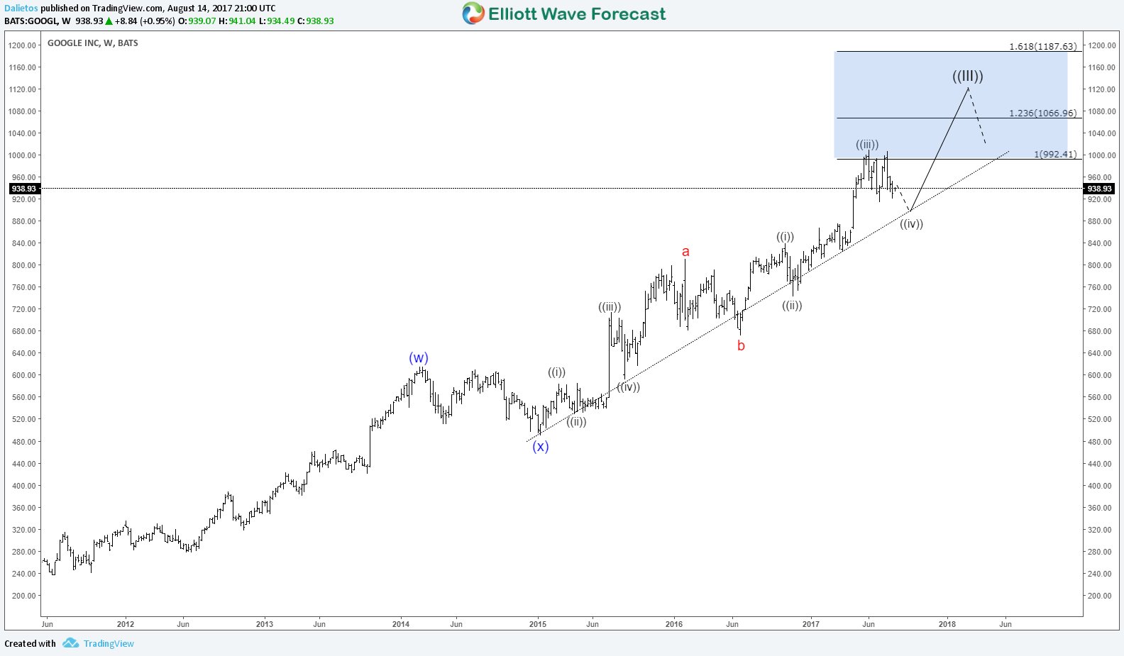NASDAQ:GOOGL Awaiting New Highs with the new Google Android 8.0 OS Version