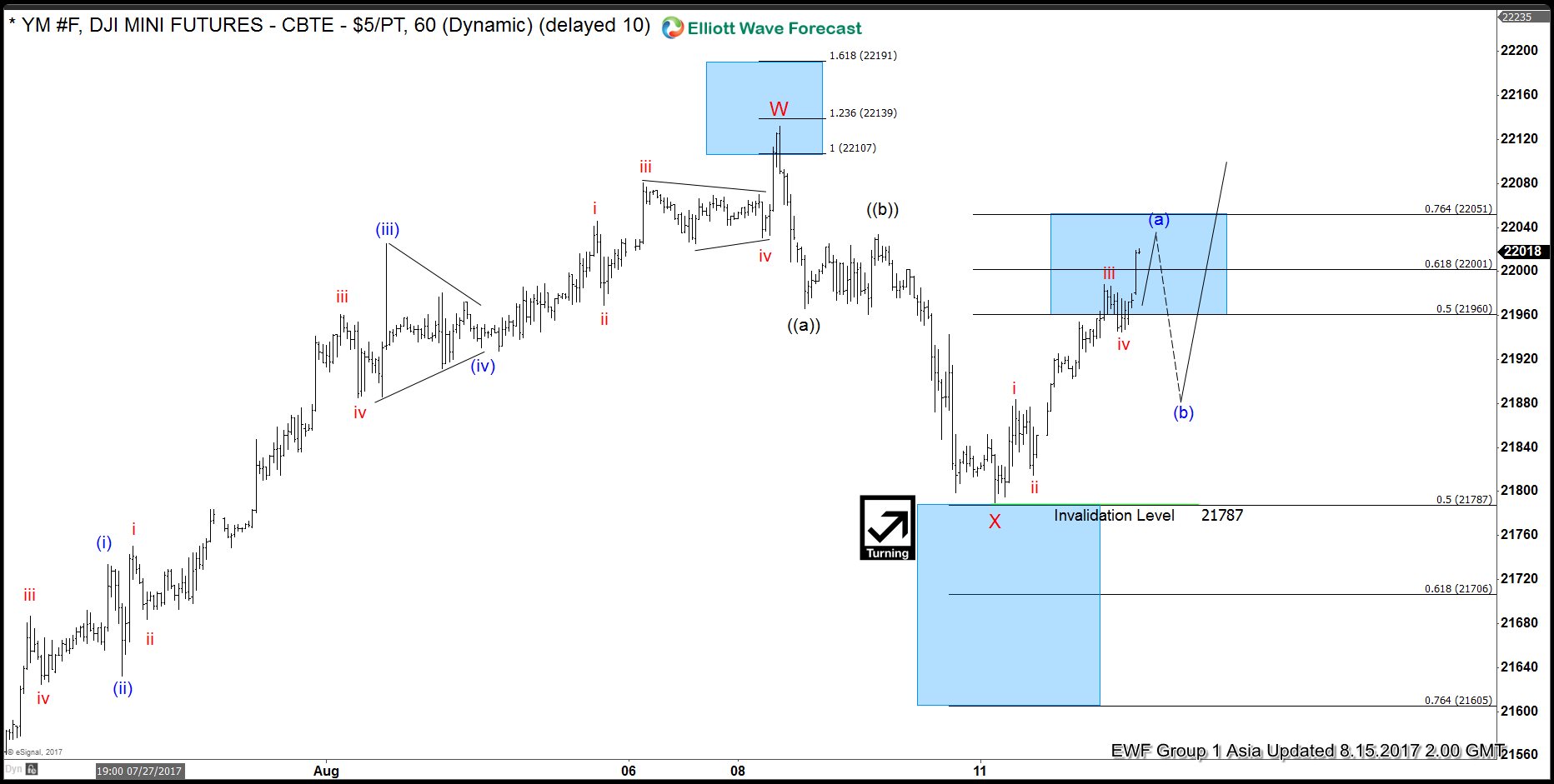 Dow Future Elliott Wave View: Resuming Higher