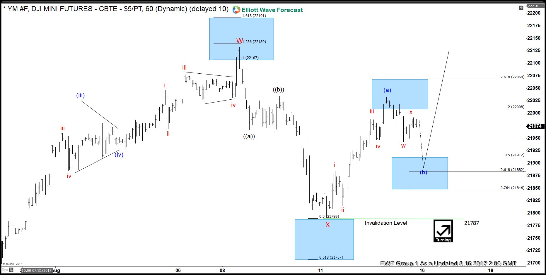 Dow Futures Elliott Wave View: 3 waves pullback