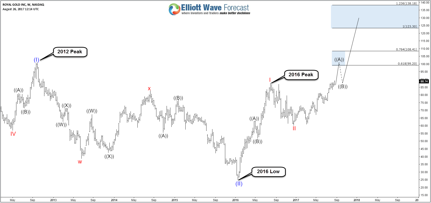 Royal Gold Bullish Structure Calling Higher