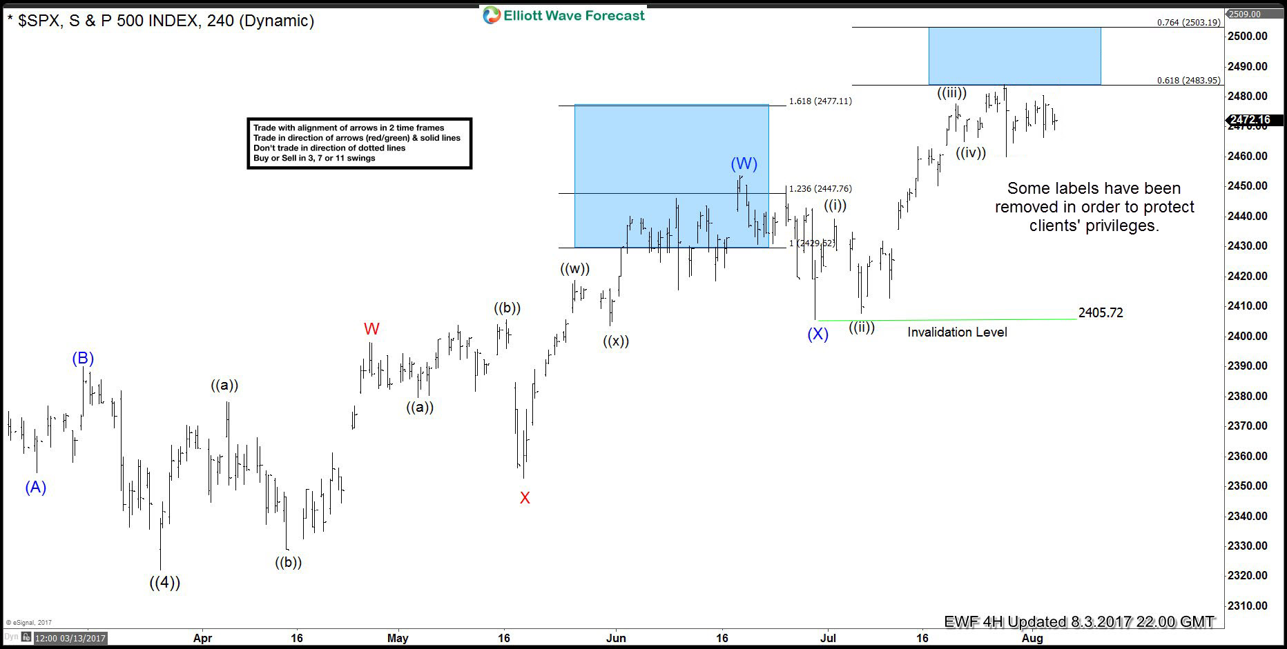 SPX forecasting the rally and buying the dips SPX elliott wave