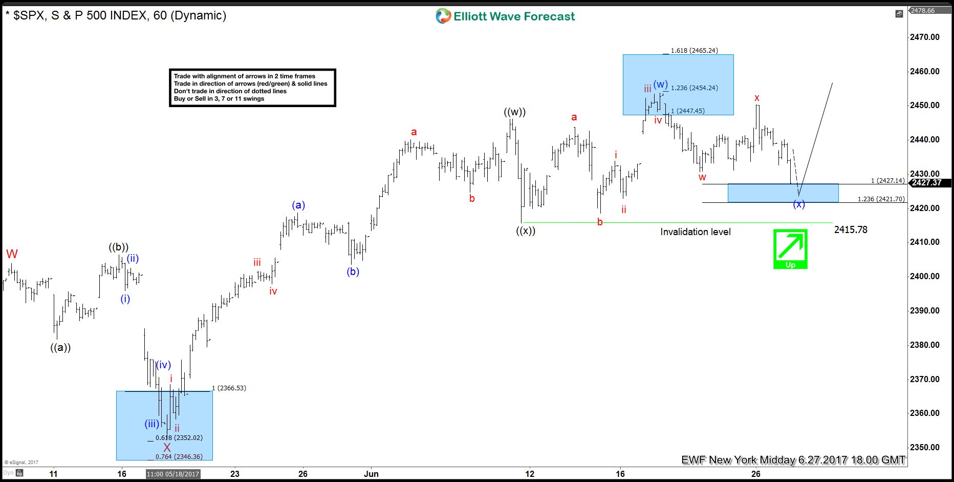 SPX forecasting the rally and buying the dips SPX elliott wave
