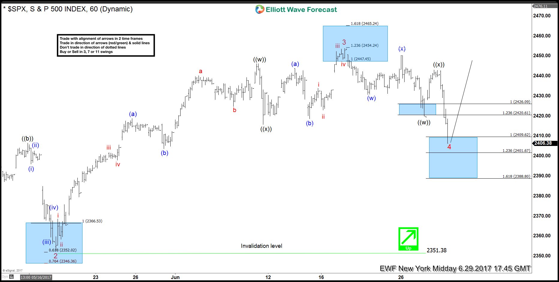 SPX forecasting the rally and buying the dips