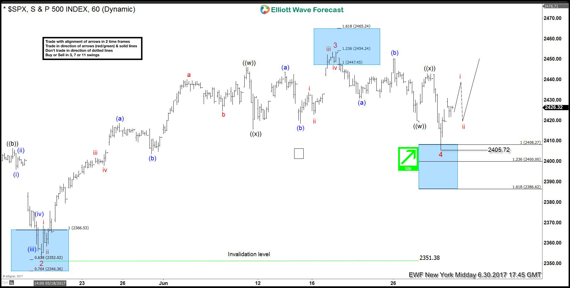 SPX forecasting the rally and buying the dips