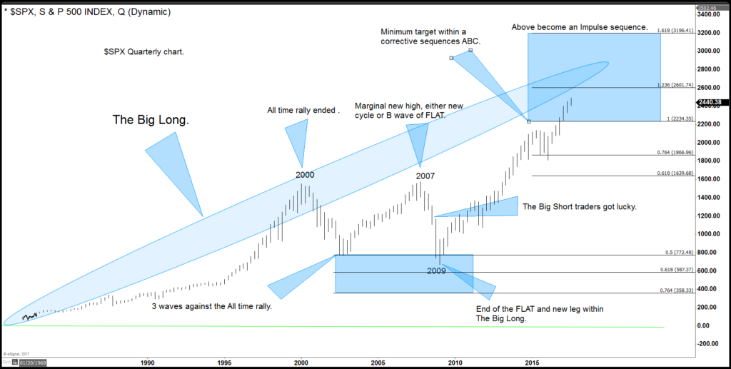World indices Big long bias