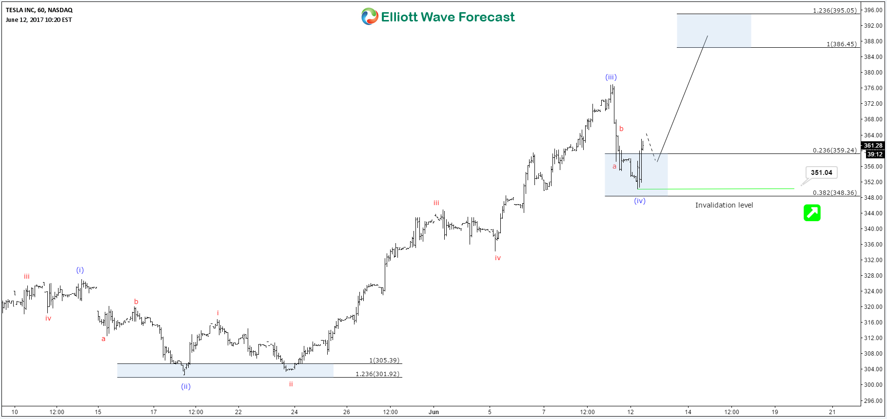 TSLA Elliott Wave Calling Higher & Buying the Dips