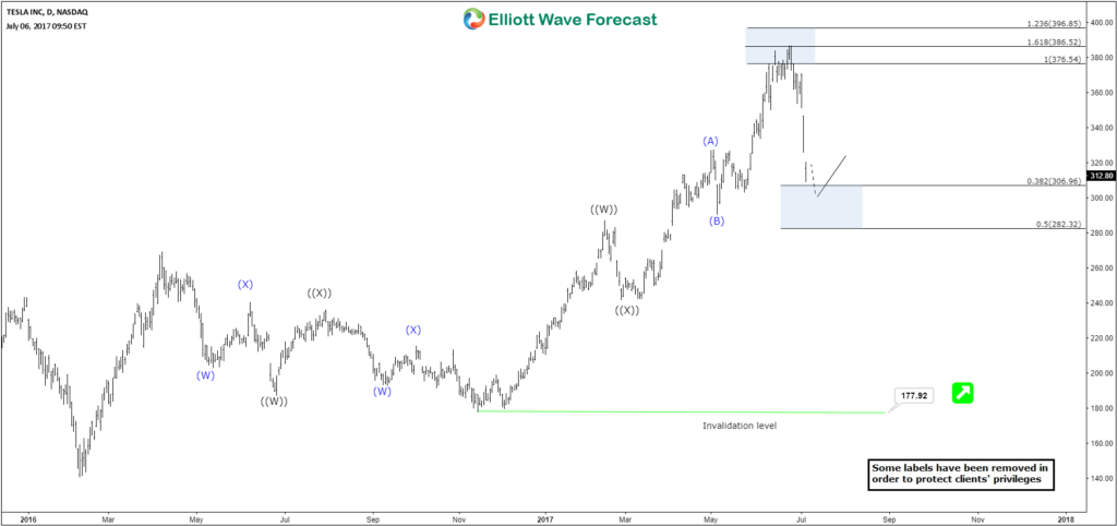 TSLA Daily 07.06.2017