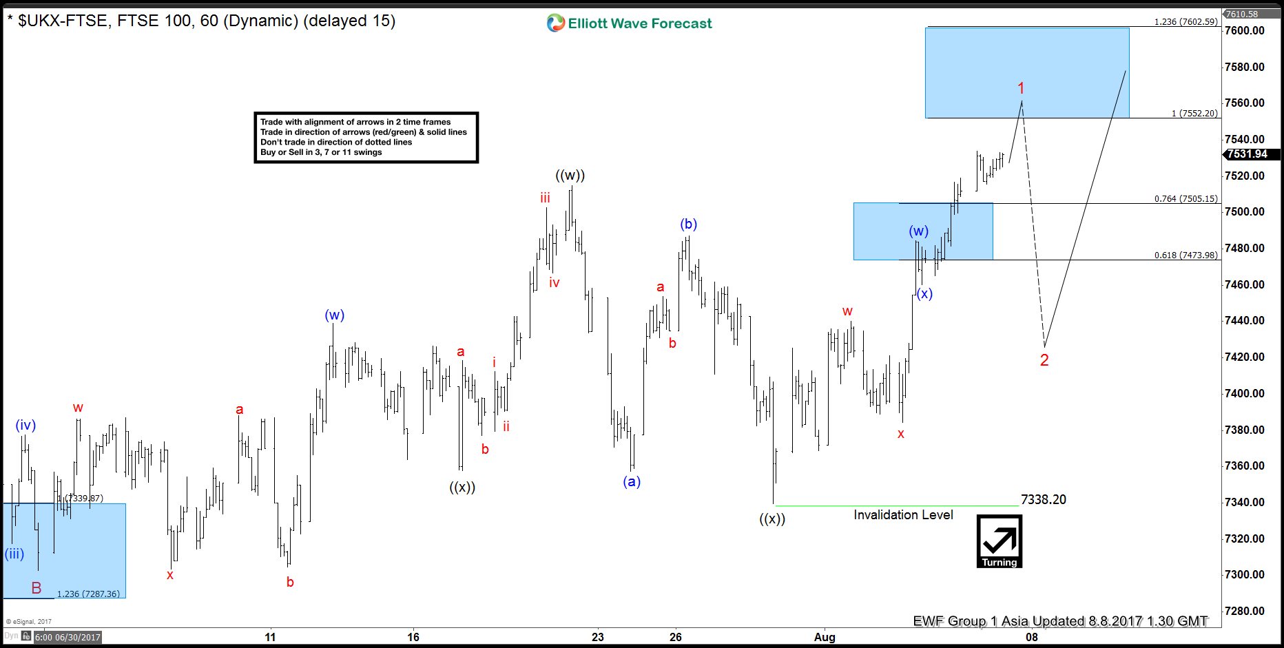 FTSE 100 Elliott Wave View: Nearing pullback