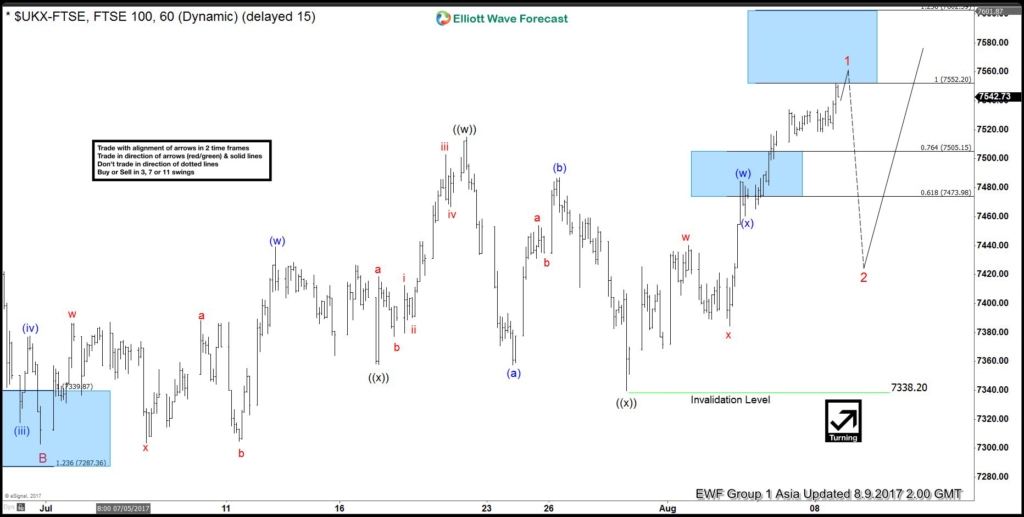 FTSE 100 Elliott Wave View: Pullback expected FTSE Aug 9