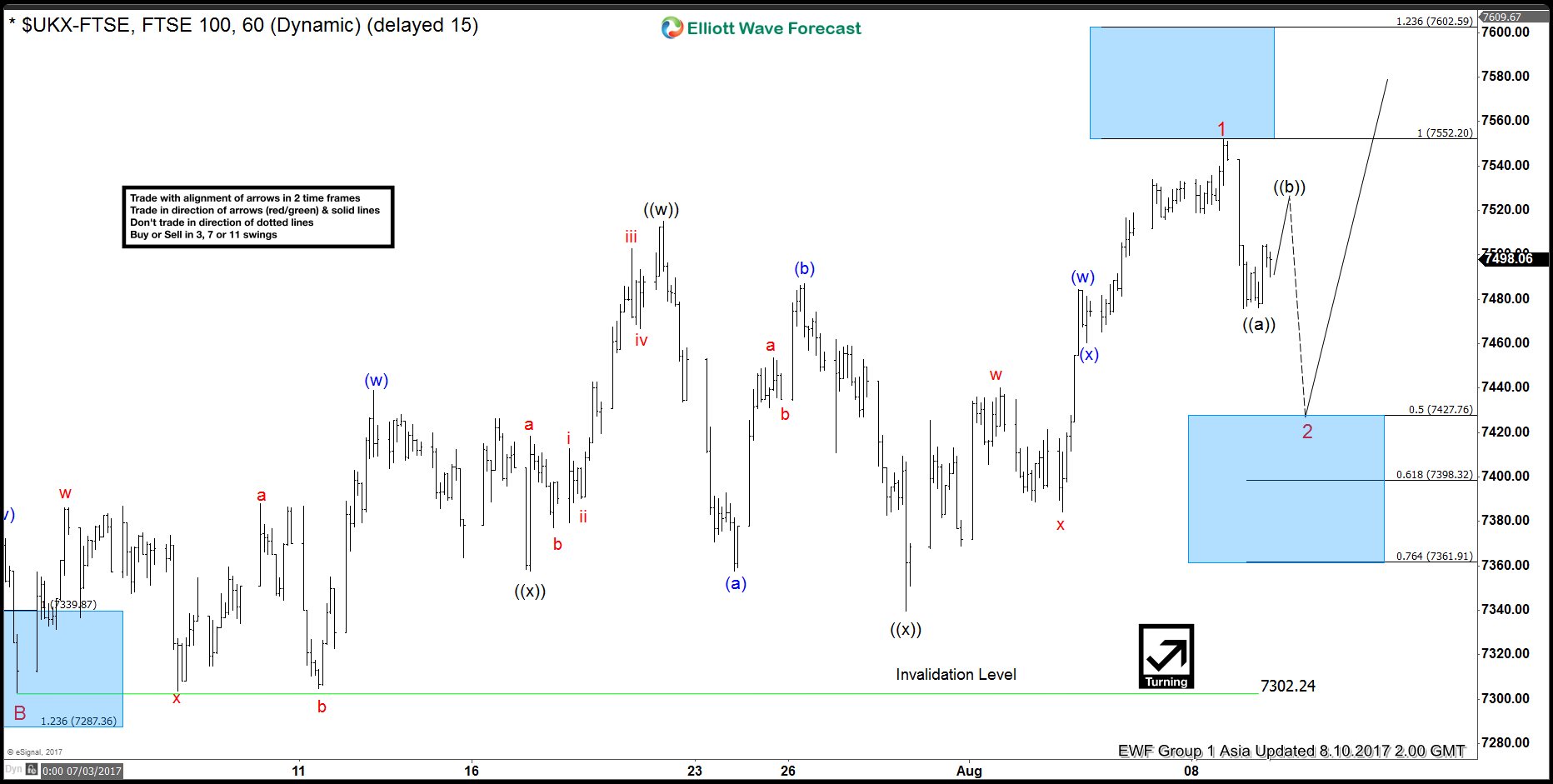 FTSE 100 Elliott Wave View: Pullback in progress