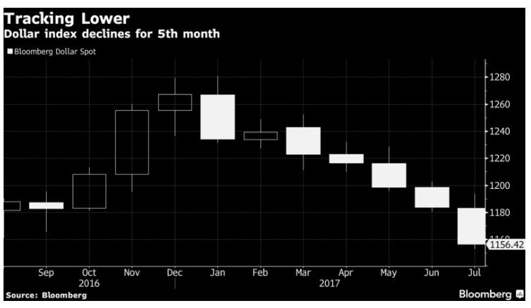 US Dollar to stay soft in 2017