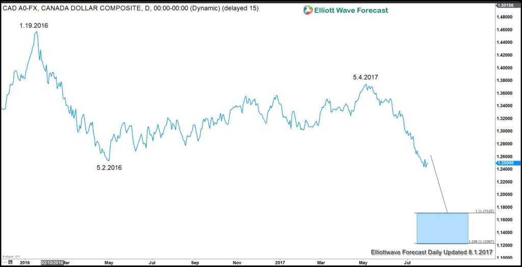 US Dollar to stay soft in 2017 USD remains weak against CAD