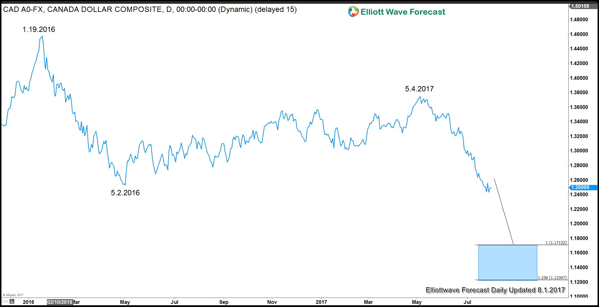 US Dollar to stay soft in 2017