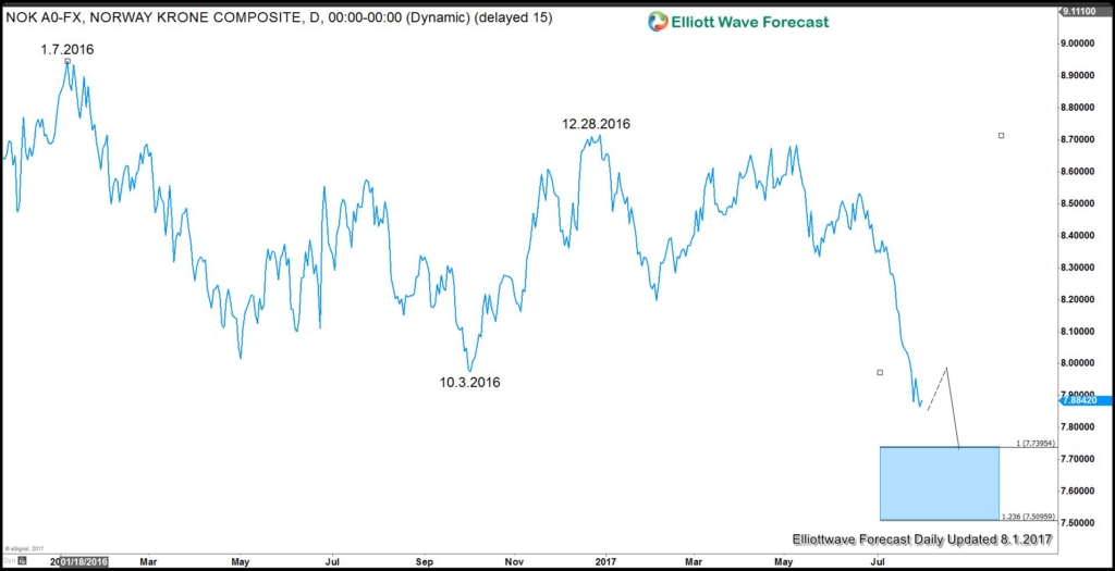 US Dollar to stay soft in 2017 US Dollar remains weak against NOK