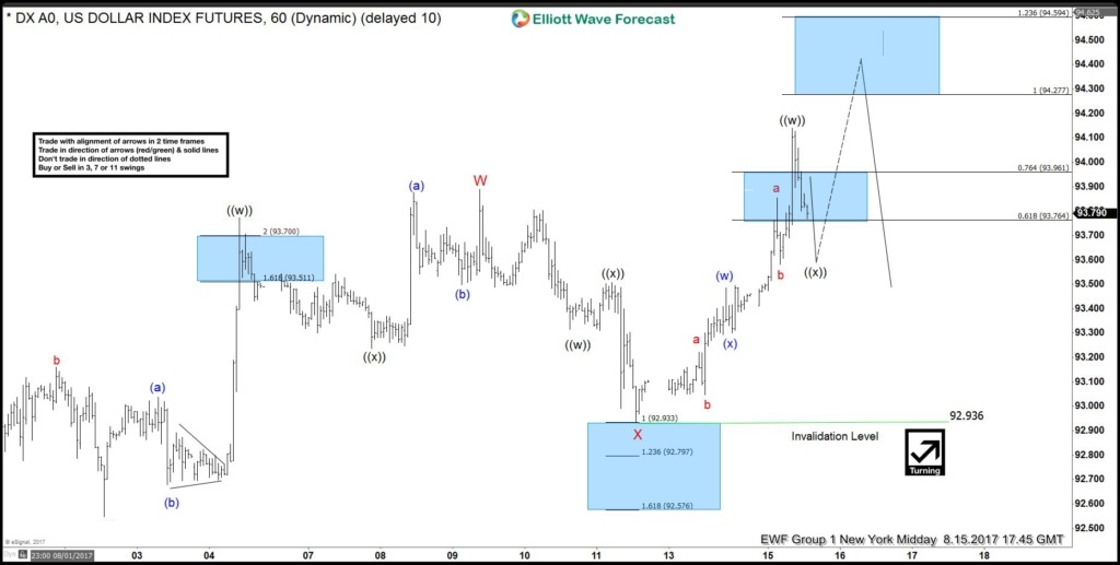 USDX Elliott wave view: Double three USDX Double three Elliott wave structure