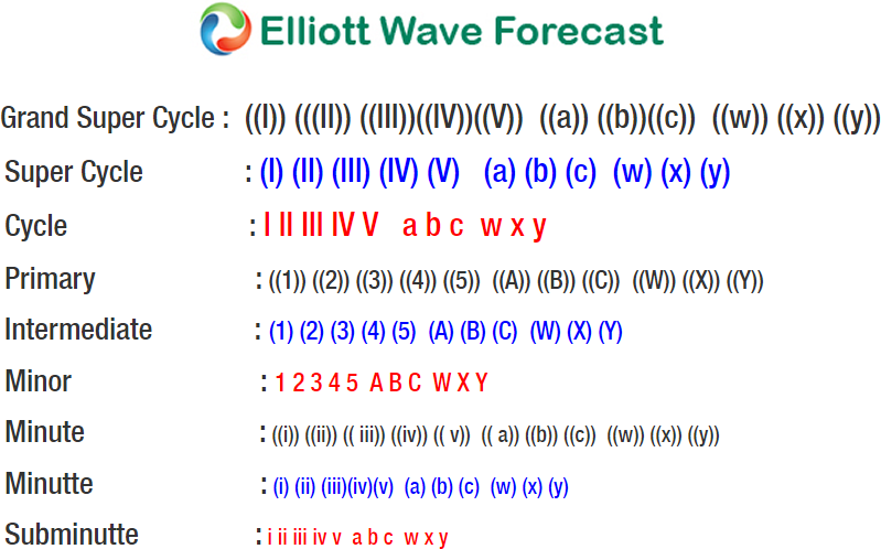 USDJPY Elliott Wave View: Turning Lower USDJPY Elliott Wave View: Ended the bounce