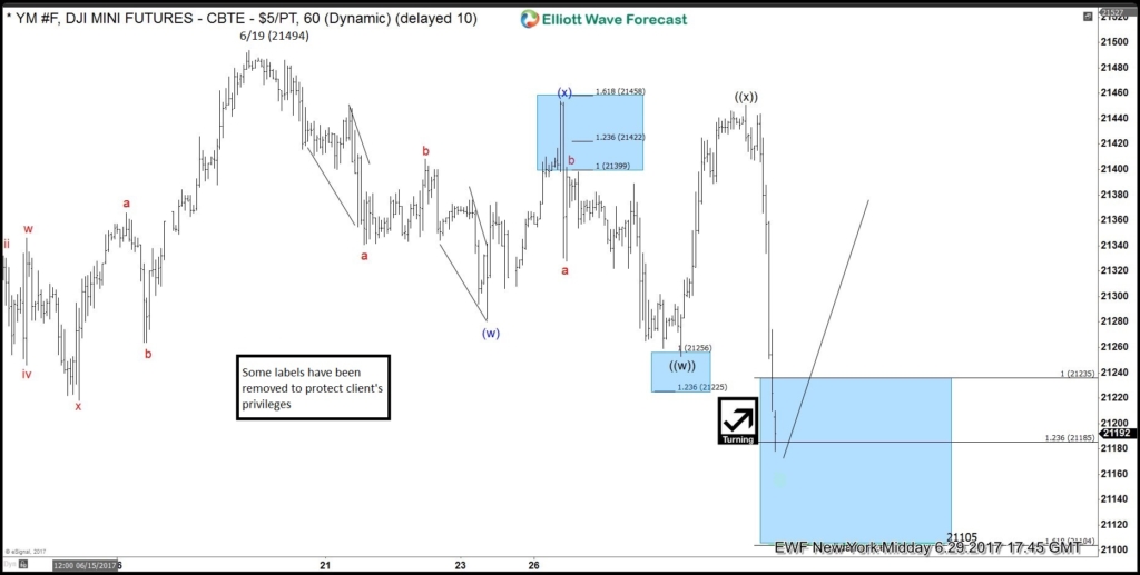 Dow E-mini Future Elliott wave calling upside
