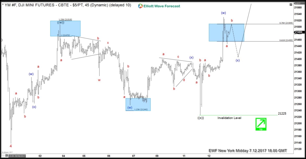 Dow E-mini Future Elliott wave calling upside