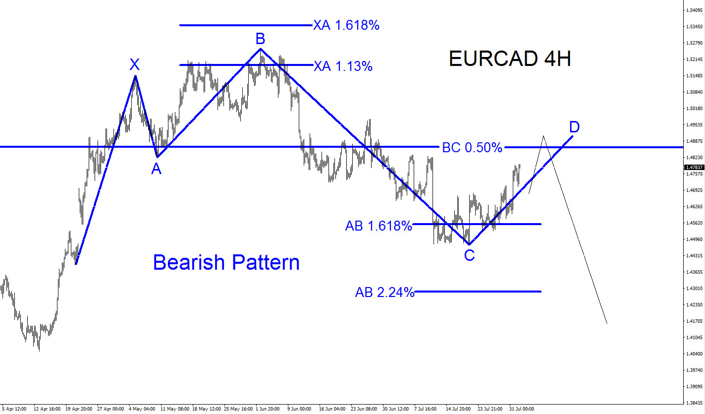 EURCAD Selling Opportunity