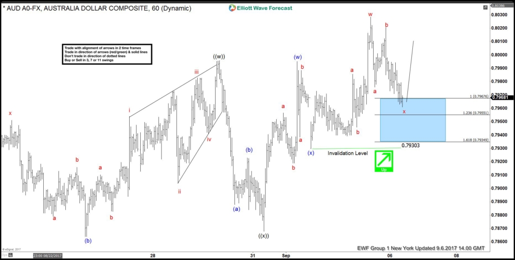AUDUSD Elliott Wave View: More Upside