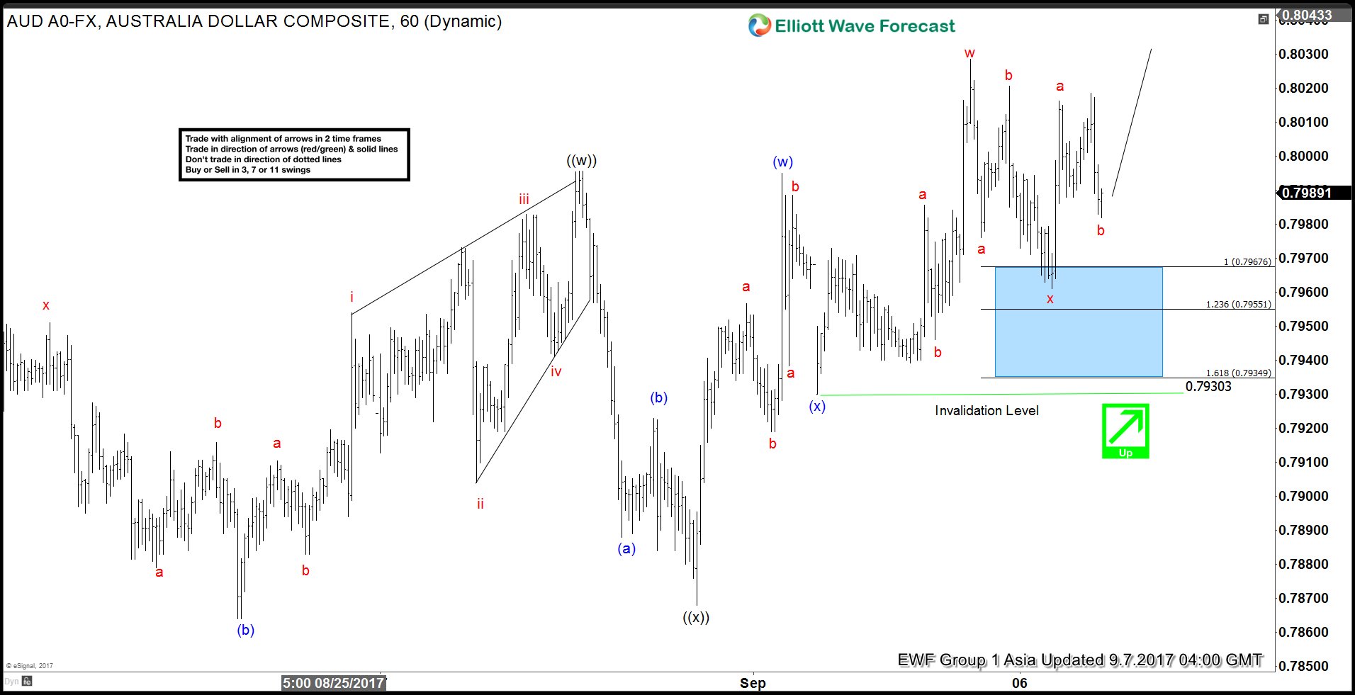 AUDUSD Elliott Wave View: Bullish above 0.787