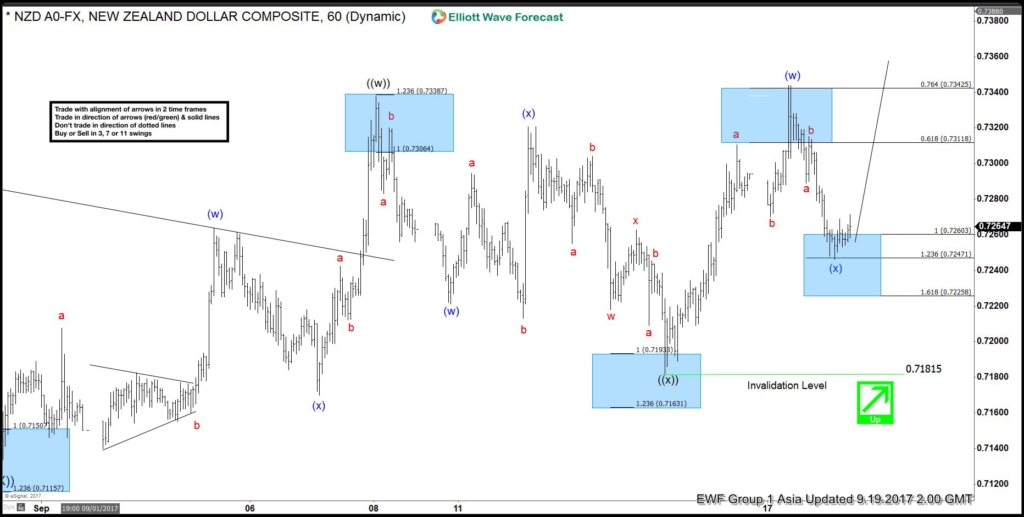 NZDUSD Elliott Wave View: More Upside NZDUSD 1 Hour Sept 19