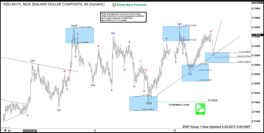 NZDUSD Elliott Wave View 9.20.2017 NZDUSD Sept 20
