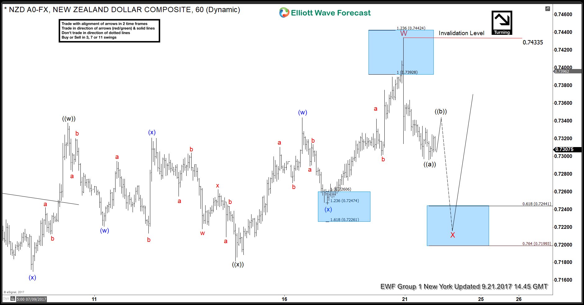 NZDUSD Elliott Wave View: Zigzag Correction