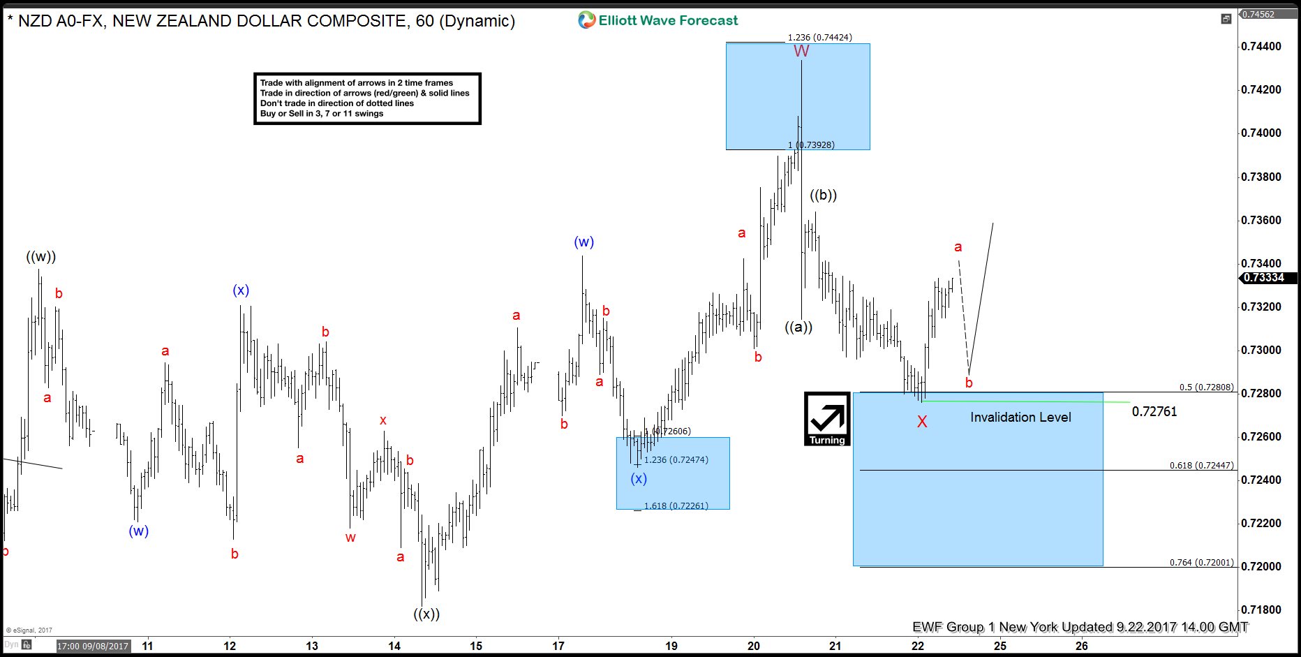NZDUSD Elliott Wave View: Resuming Higher