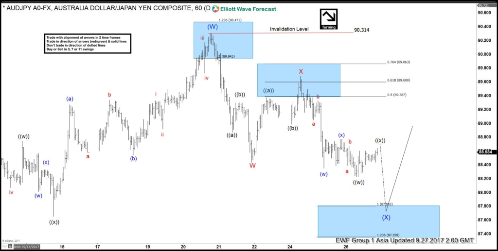 Elliottwave View: AUDJPY Doing a Correction AUDJPY Sept 27