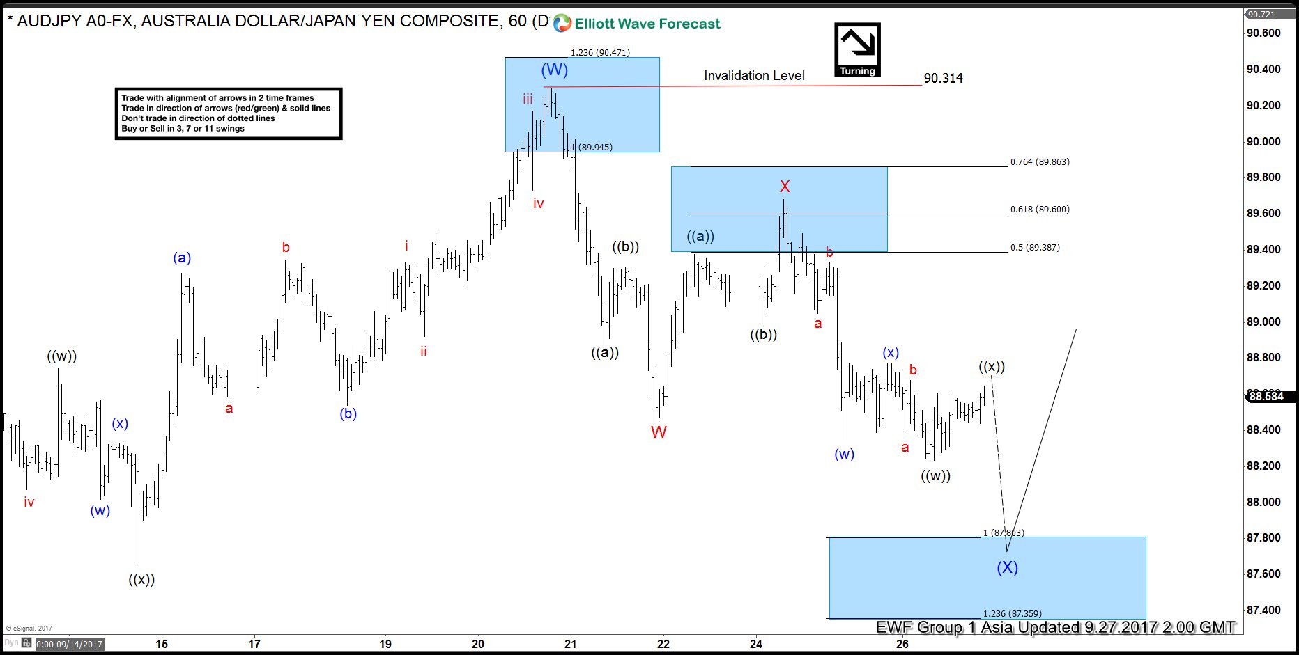 Elliottwave View: AUDJPY Doing a Correction