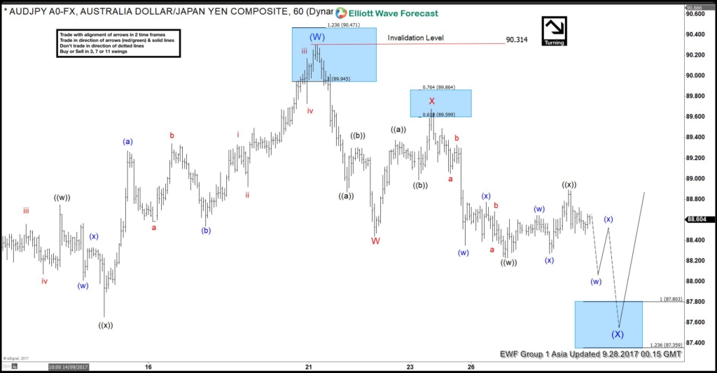 Elliott Wave Analysis : AUDJPY Correction Near Complete AUDJPY Correction Near Complete