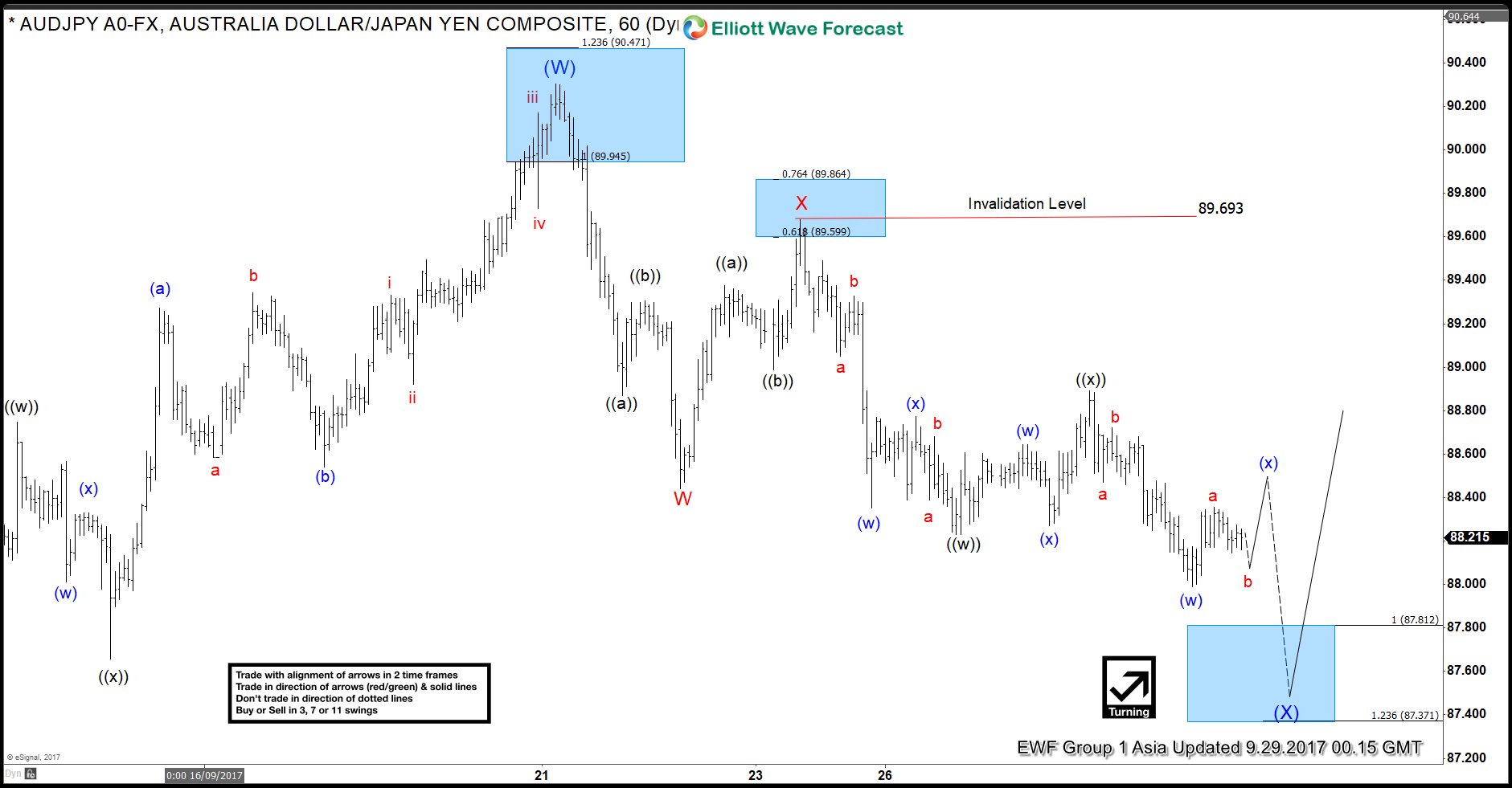 AUDJPY Elliott Wave Analysis 9.29.2017
