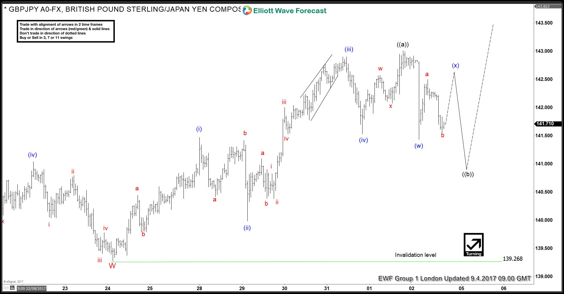 GBPJPY Elliott Wave View: 9.4.2017