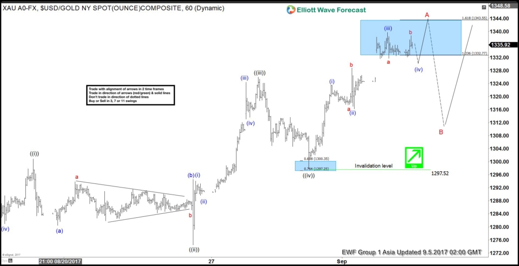 Gold Elliott Wave View: 5 Waves Up Gold 1 hour chart Sept 5