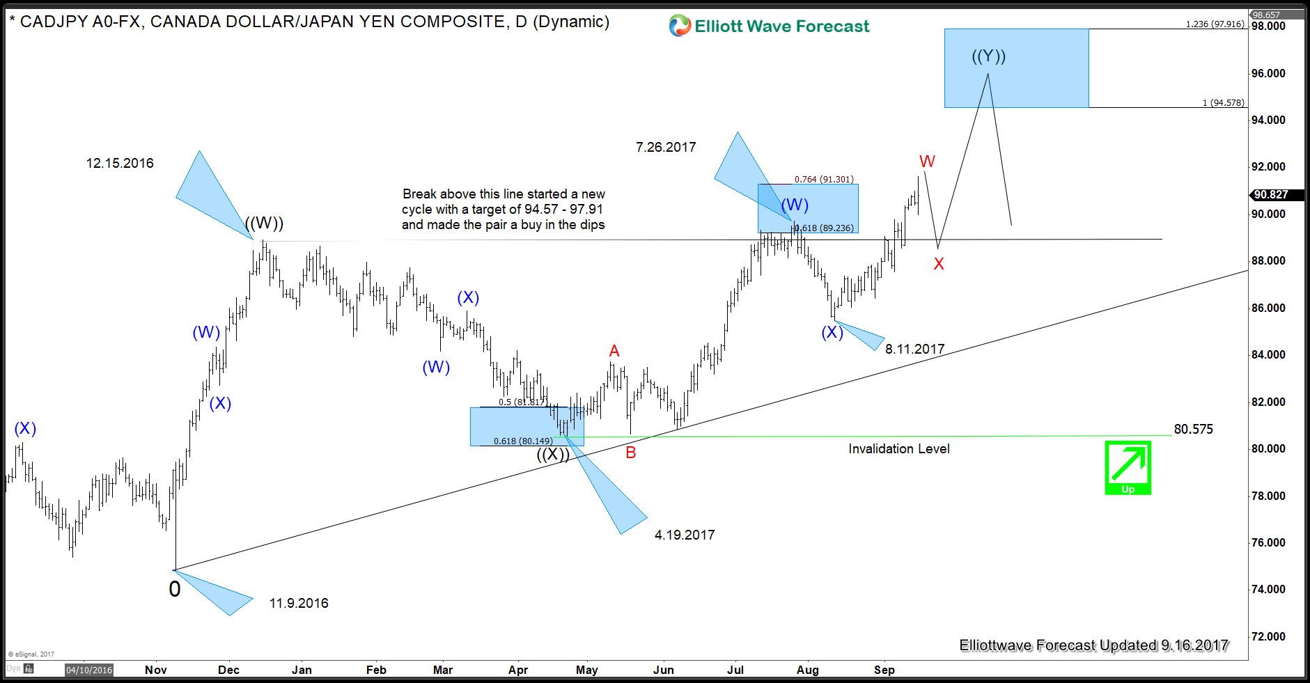 CADJPY Elliott Wave Sequence still bullish