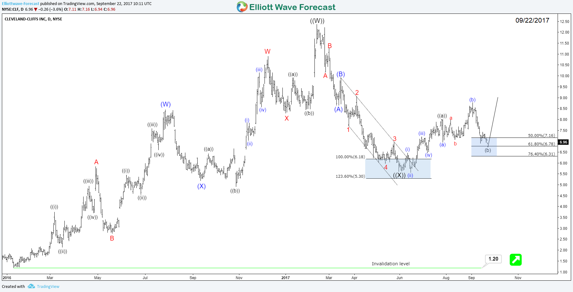Cleveland Cliffs (NYSE:CLF) Daily Elliott Wave Outlook CLF Daily Chart 09.22.2017