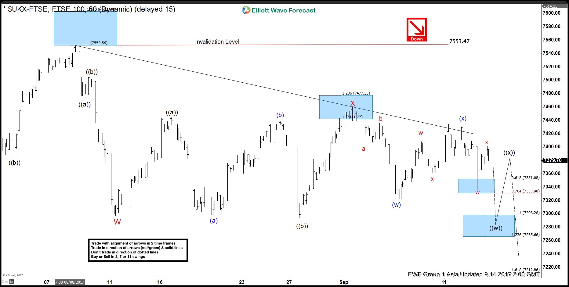 FTSE Elliott wave calling the decline FTSE Elliott wave calling the decline