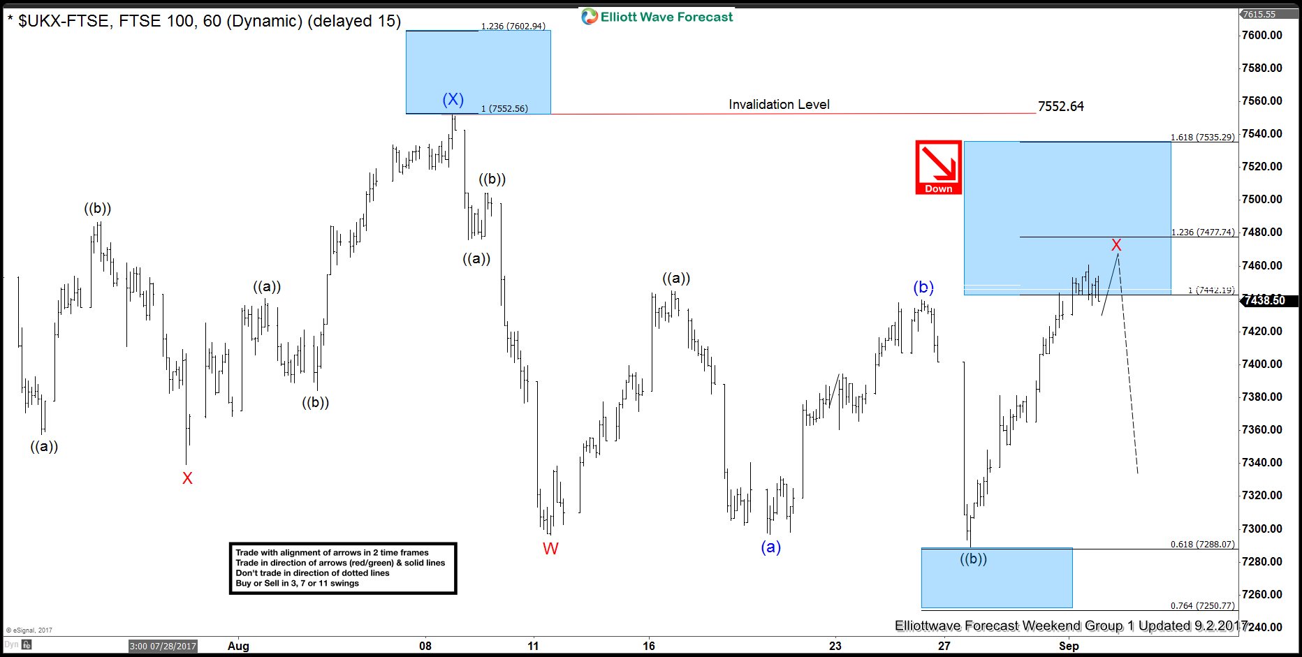 FTSE Elliott wave calling the decline