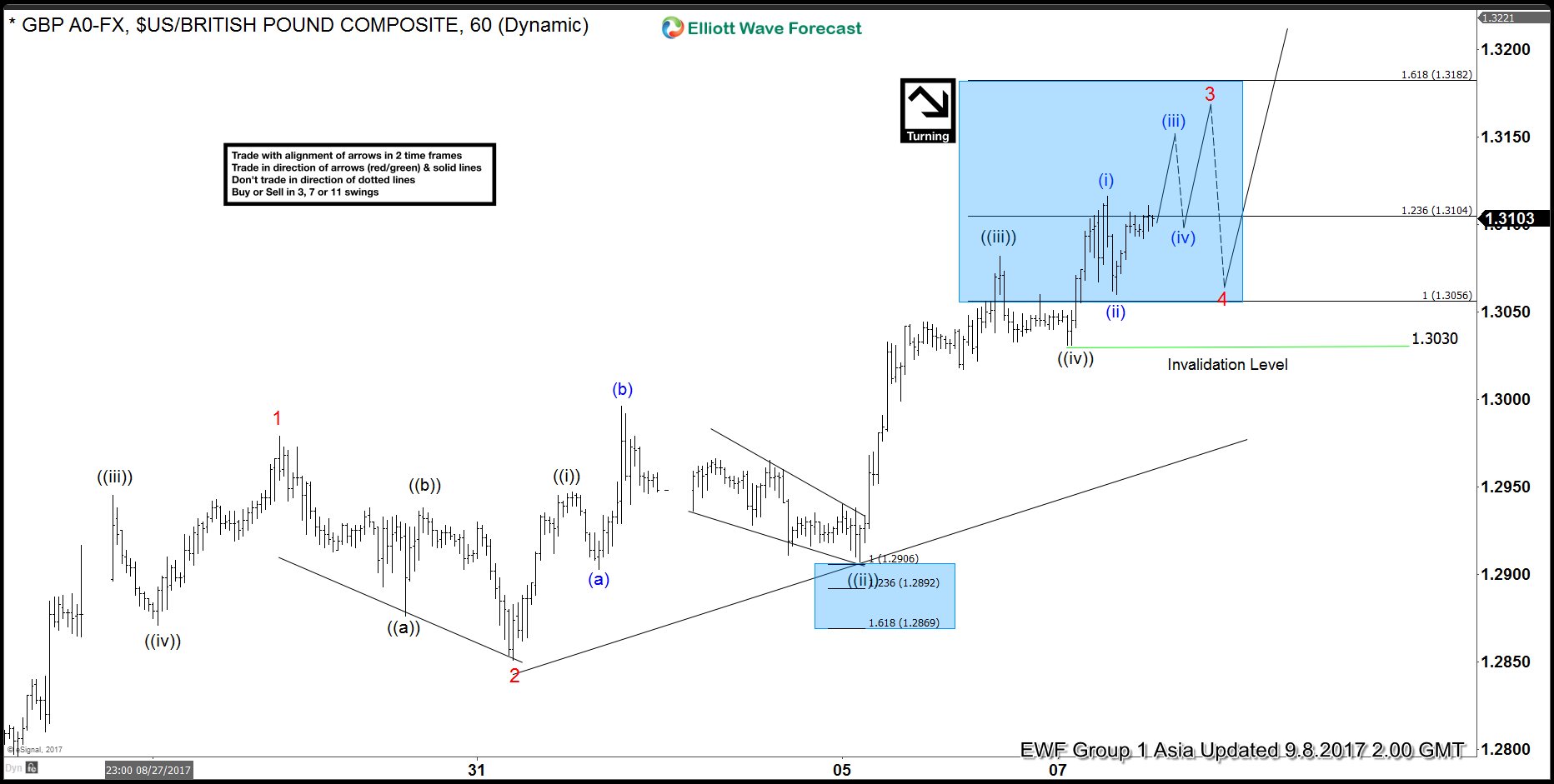 GBPUSD Elliott Wave View: More Upside