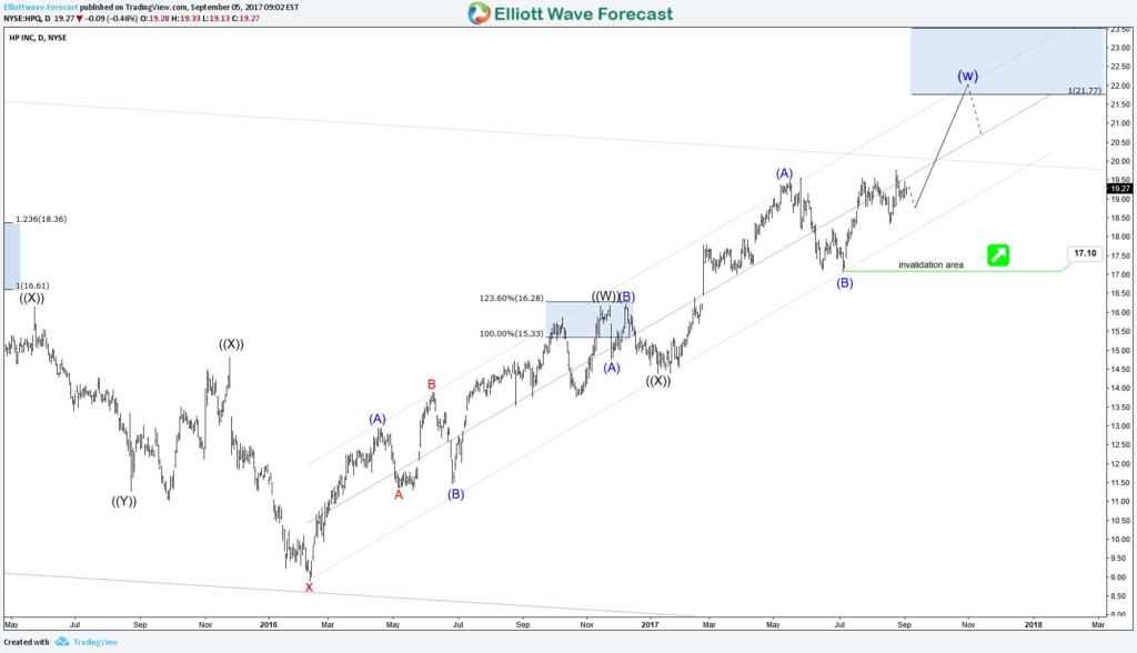 HPQ Inc Stock: Update Buy the Dips HPQ Inc Stock: Update Buy the Dips - Daily Time Frame